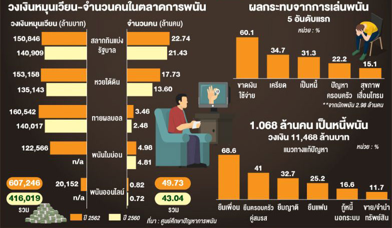 003 พนันออนไลน์สร้างปัญหาให้ประเทศไทยอย่างไร