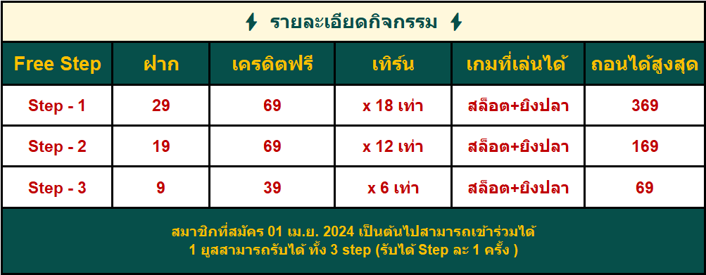 เครดิตฟรียืนยันบัตรประชาชน