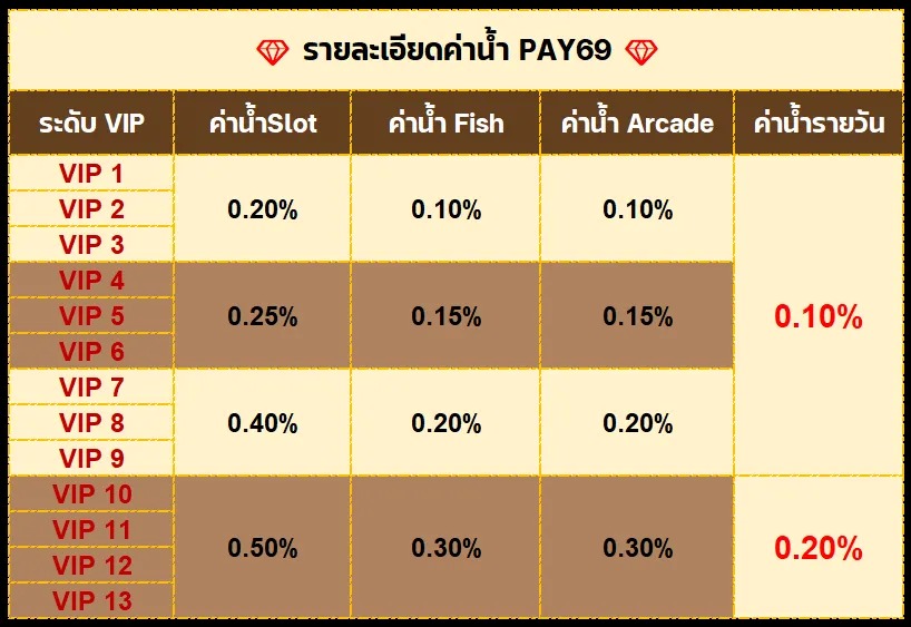 PAY69 คืนค่าน้ำ1.3%